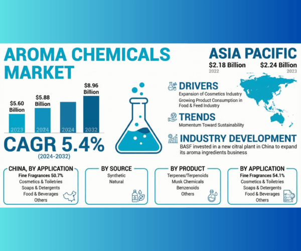 Aroma Chemicals Market Set for Robust Growth Driven by Food & Beverage and Cosmetics Demand